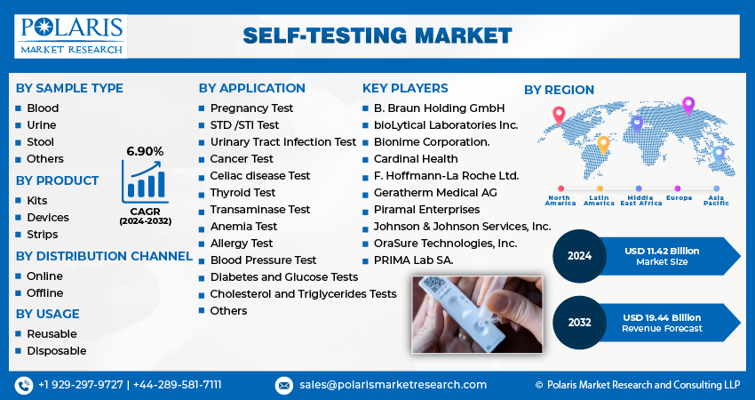 Self-Testing Market Size